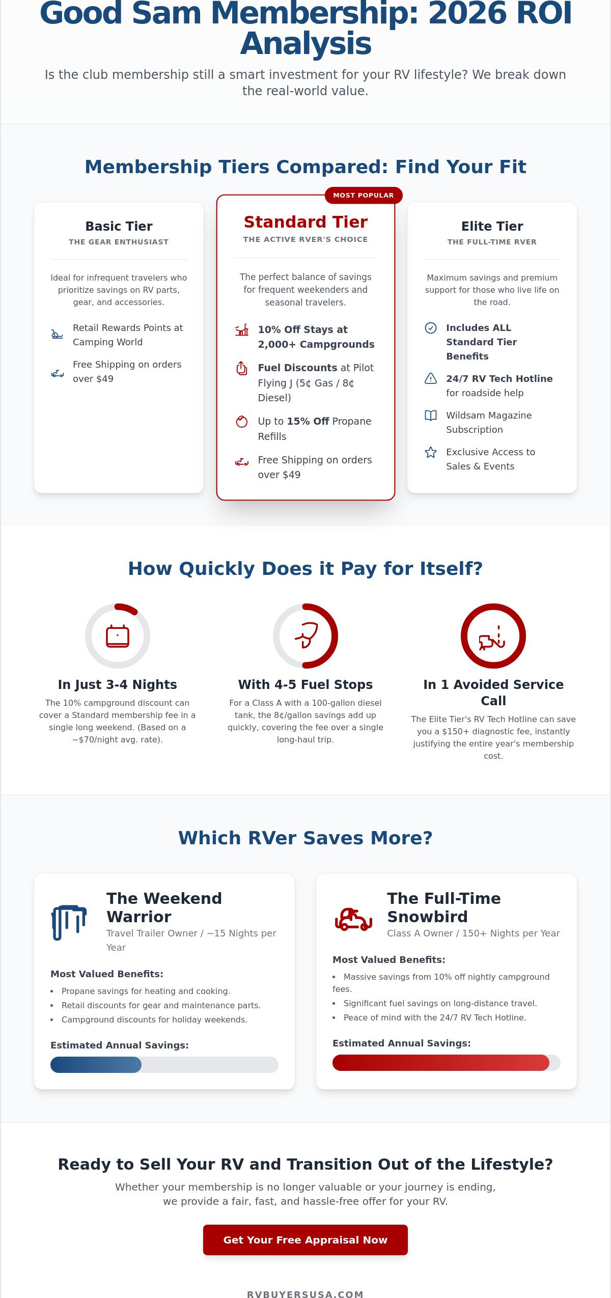 Good Sam Club Membership: 2026 Comparison and Value Guide for RVers