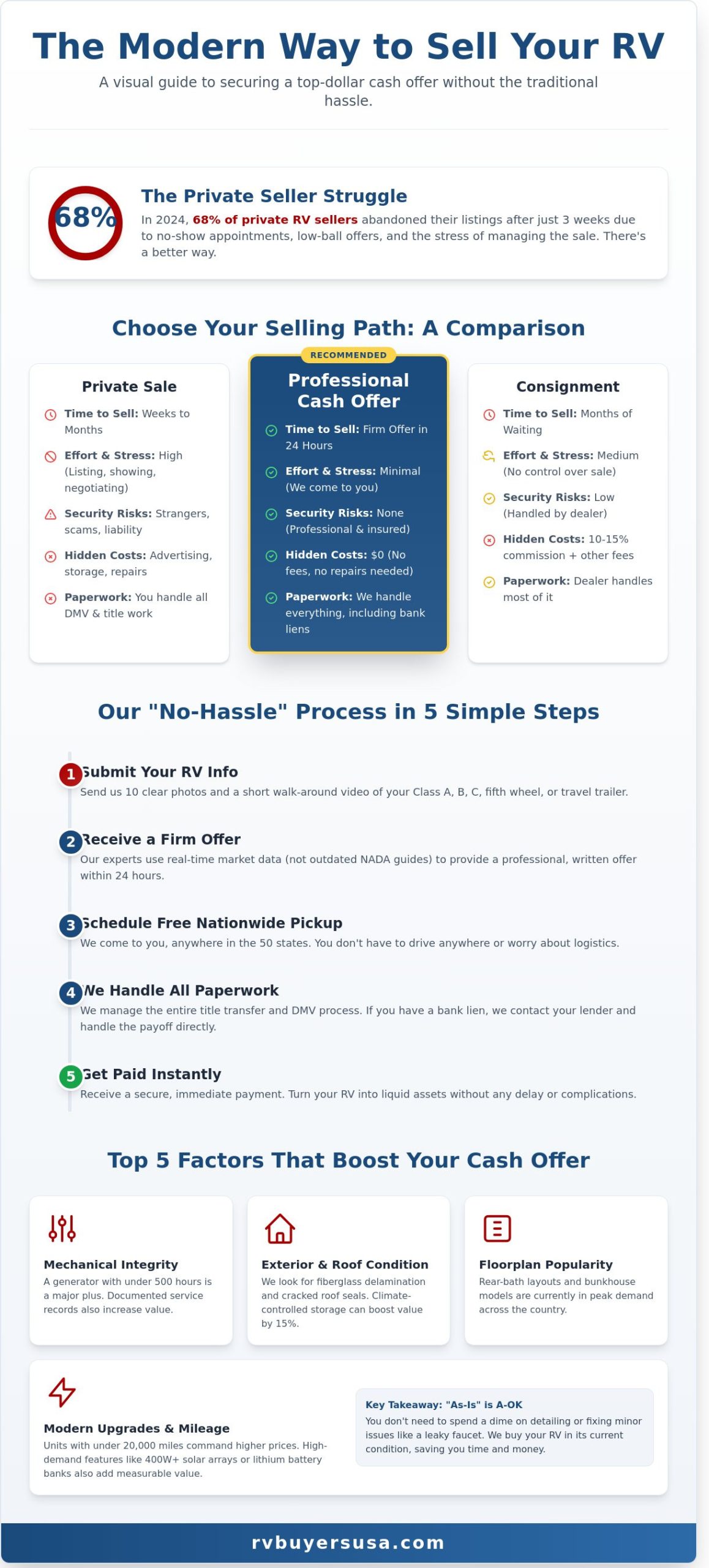 How to Get a Cash Offer for My RV: The 2026 Step-by-Step Seller’s Guide