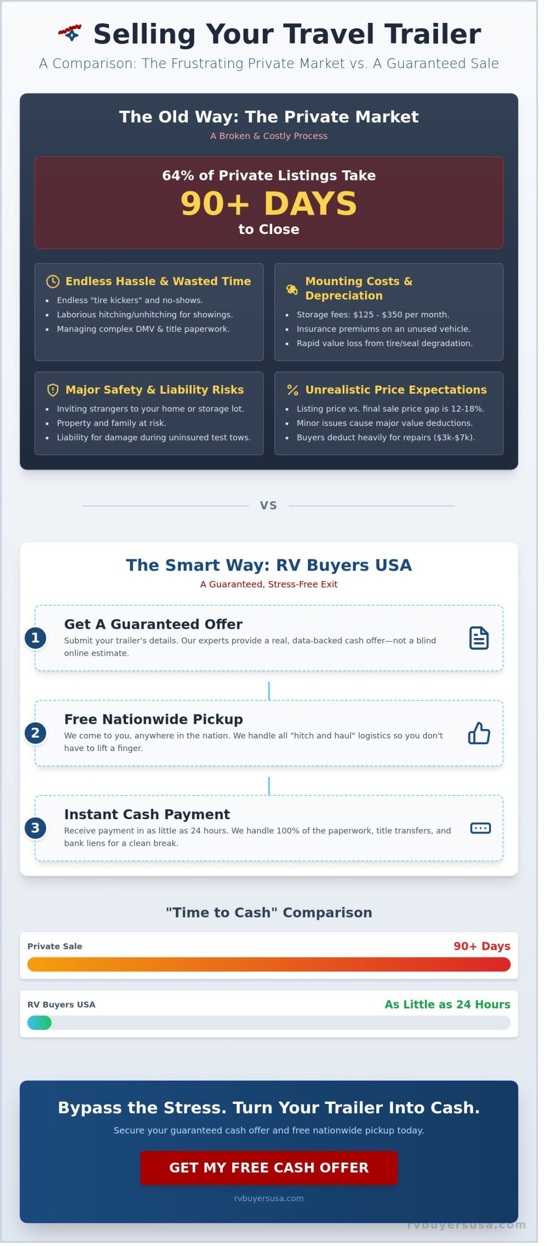 How to Sell a Travel Trailer Fast: The Ultimate Professional Guide for 2026