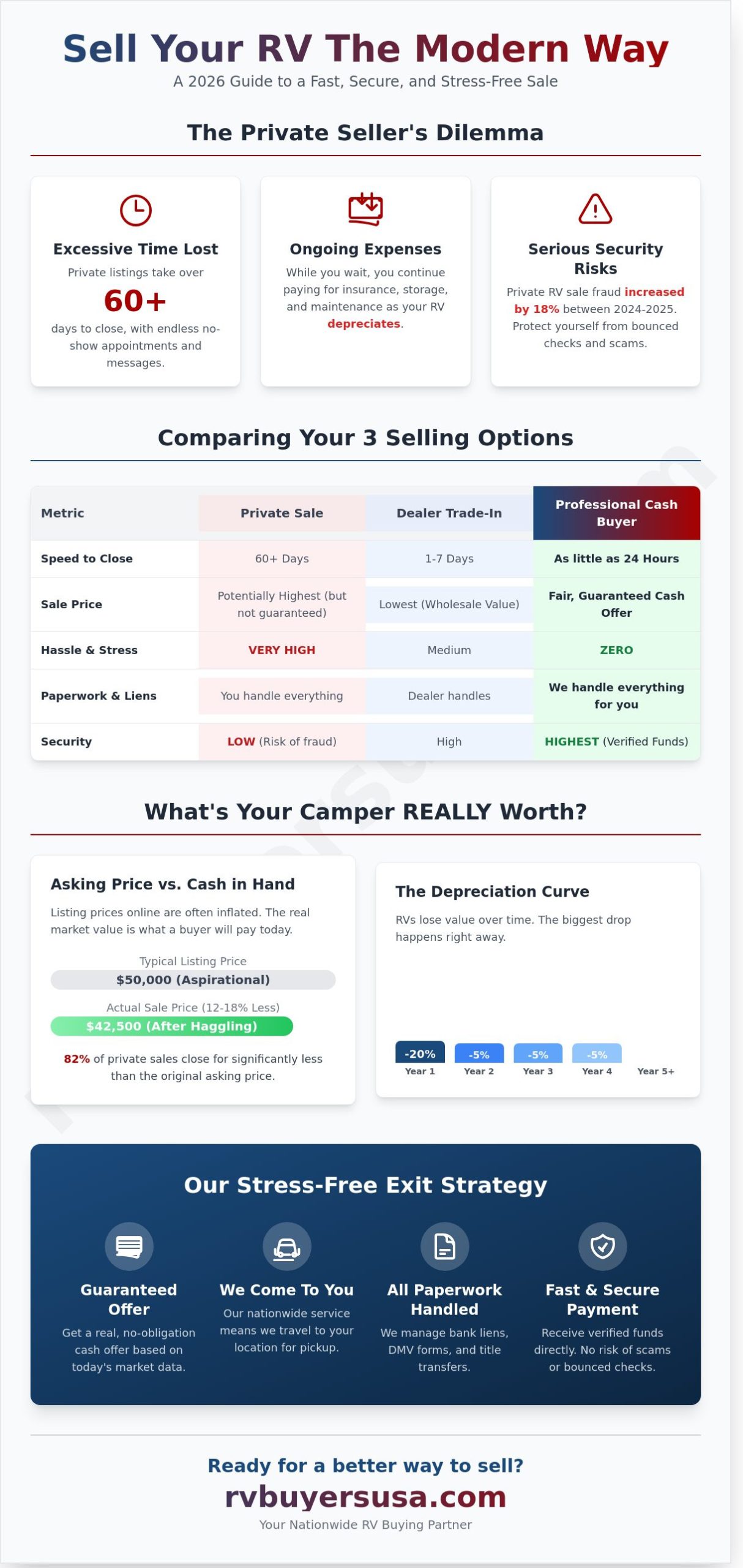 Selling My Camper: The Complete 2026 Guide to a Fast, Fair Sale