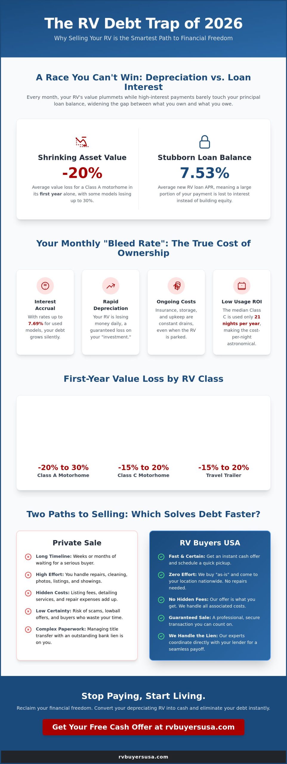 Selling Our RV to Become Debt-Free: A Strategic Guide to Financial Freedom in 2026