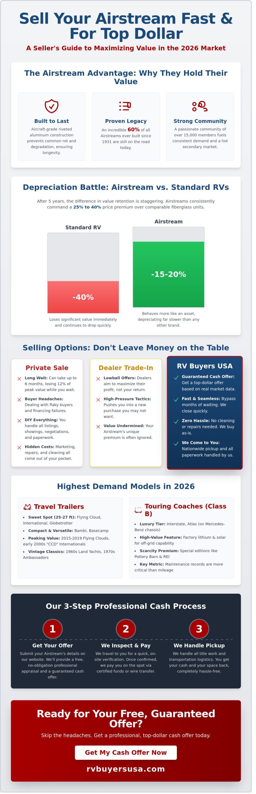 Selling Your Airstream: The 2026 Guide to Value, Market Trends, and Fast Sales