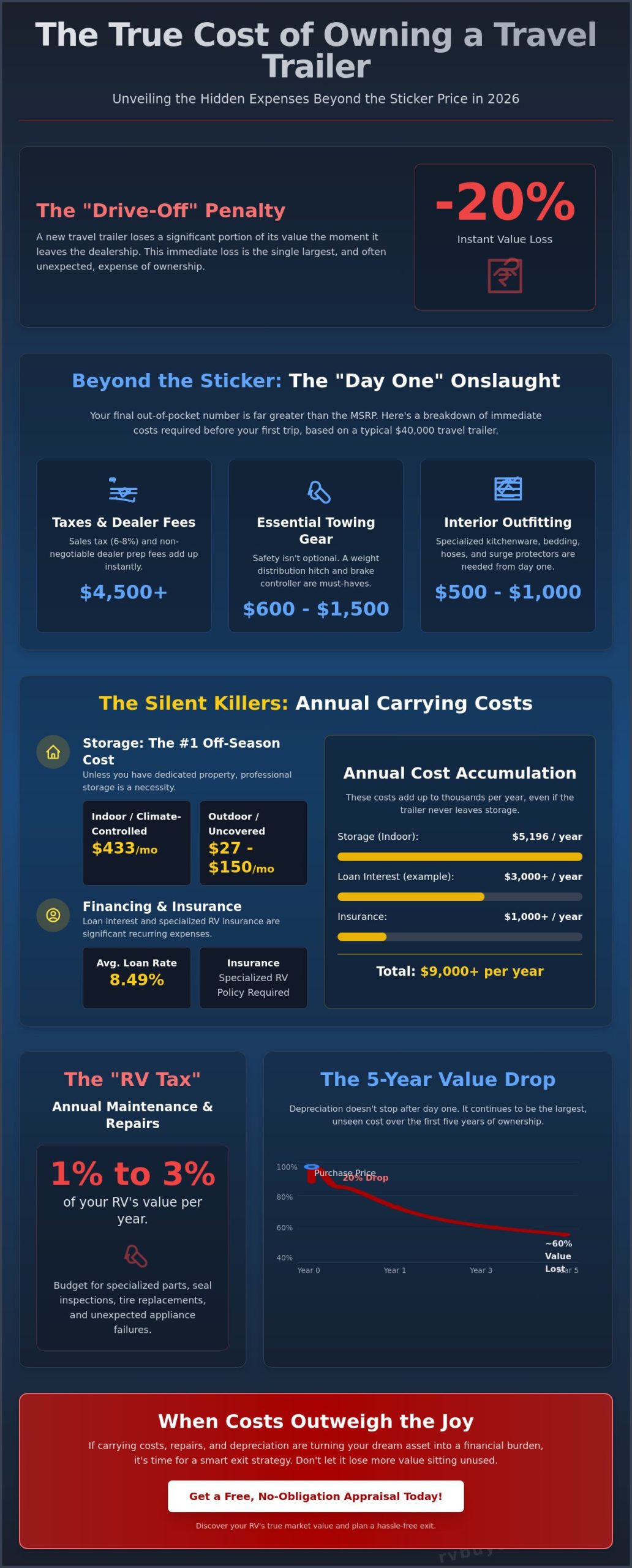 The True Cost of Owning a Travel Trailer: A 2026 Financial Breakdown