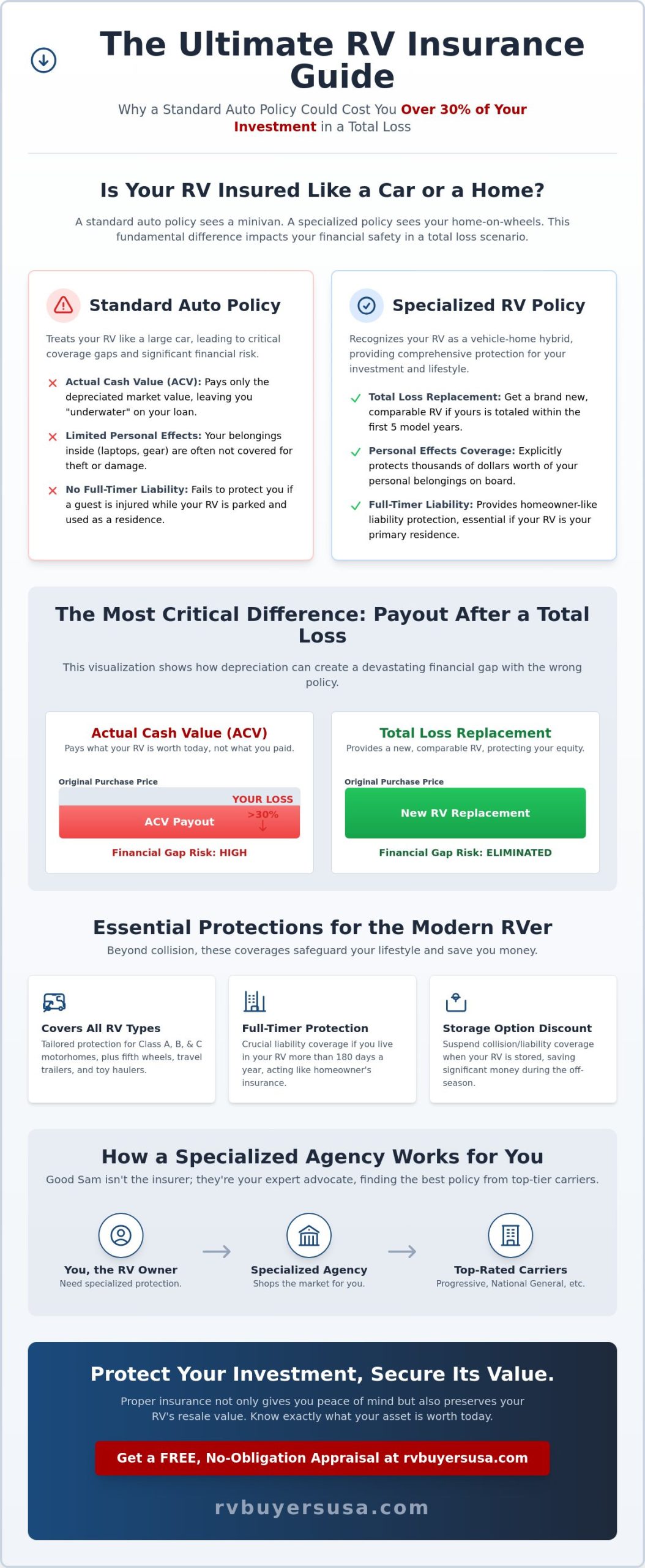 Understanding Good Sam Insurance Coverage: A Comprehensive Guide for RV Owners in 2026