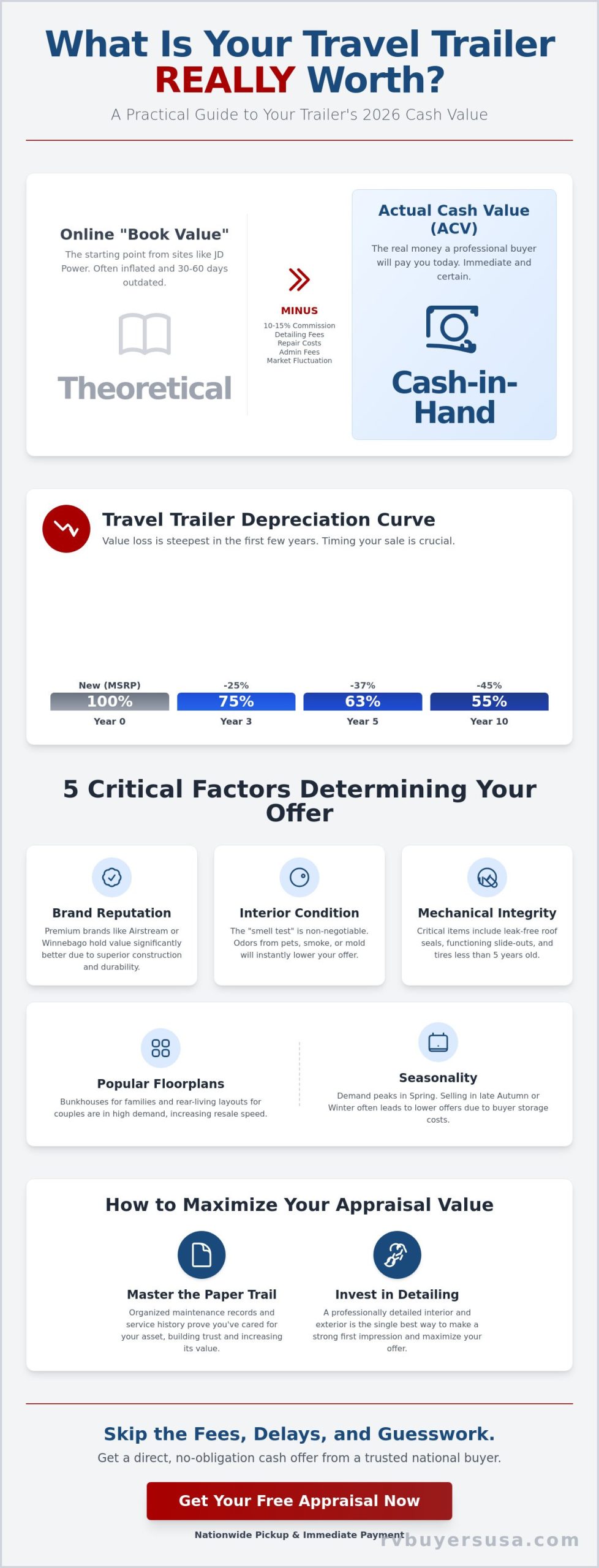 What Is My Travel Trailer Worth? A 2026 Guide to Real Cash Value